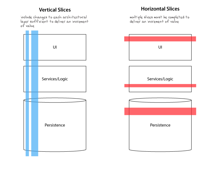 Vertical and Horizontal Slicing